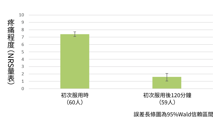 頭痛群條狀圖