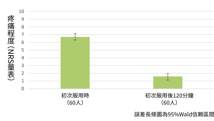 生理痛群條狀圖