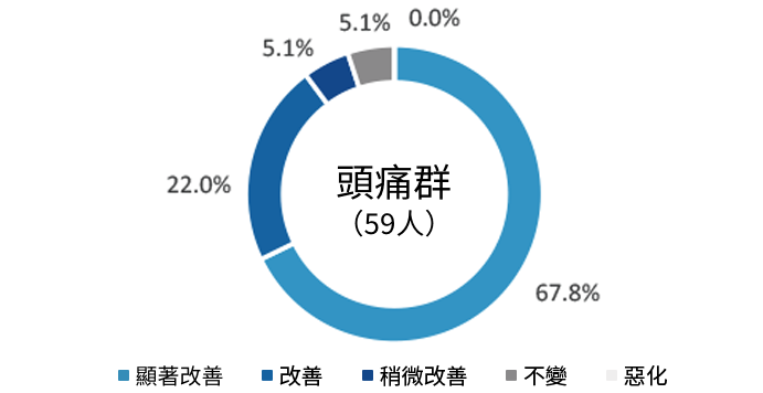 頭痛群餅形圖