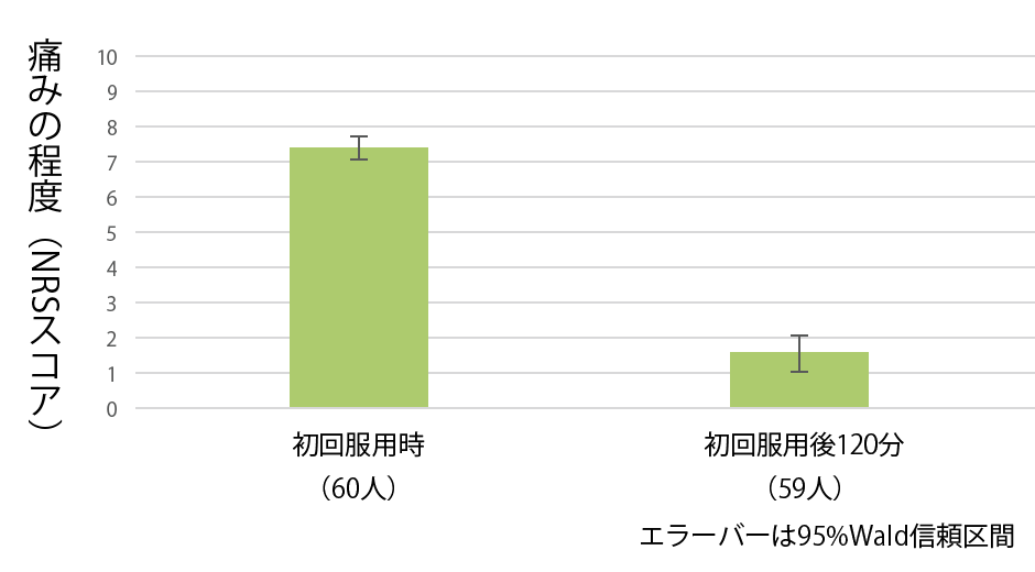 頭痛群のNRSスコア棒グラフ