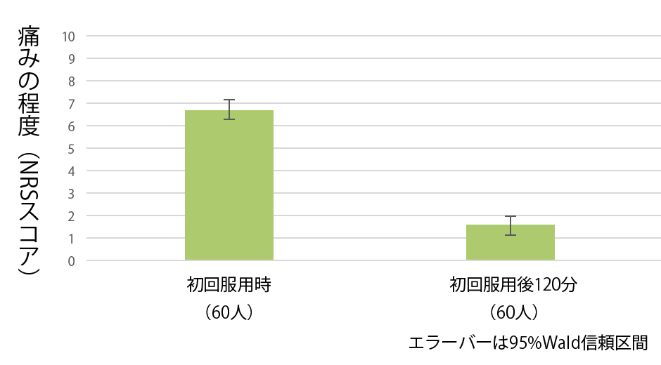 生理痛群のNRSスコア棒グラフ