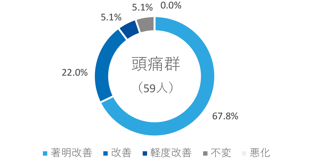 頭痛群の改善度円グラフ