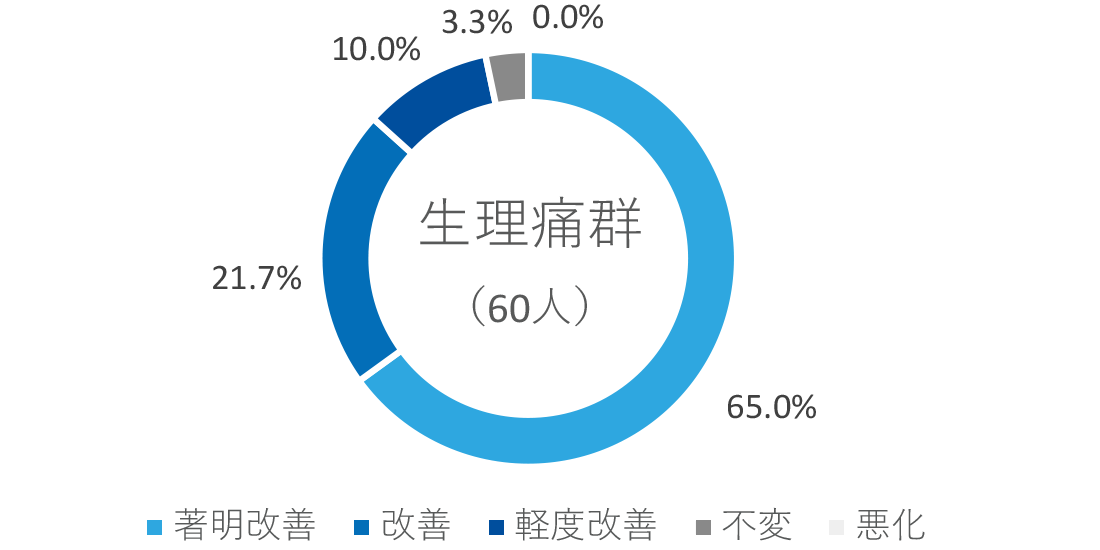 生理痛群の改善度円グラフ