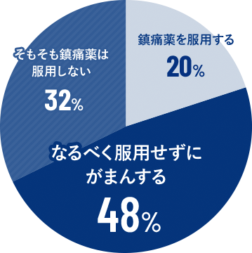 痛みを感じた時、みんなはどうしているの？ 円グラフ 鎮痛薬を服用する 20% なるべく服用せずにがまんする 48% そもそも鎮痛薬を服用しない 32%