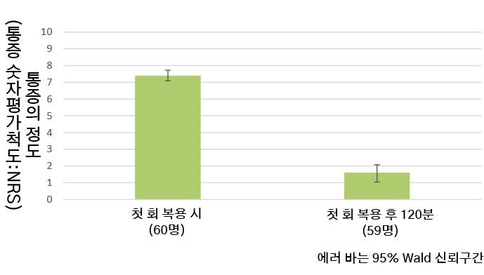 두통군의 NRS 점수 막대 그래프