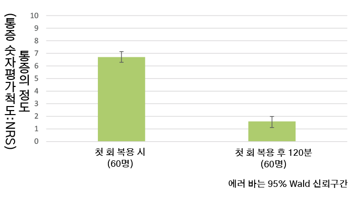 생리통군의 NRS 점수 막대 그래프