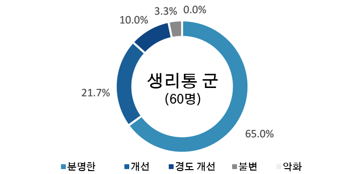 생리통군의 개선 원형 차트