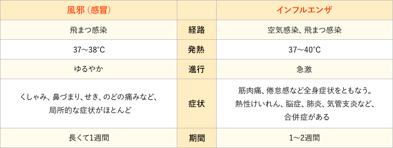 風邪とインフルエンザの症状比較