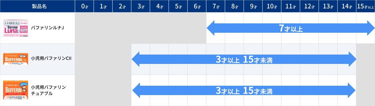 お子様の頭痛や生理痛時の製品服用年齢表