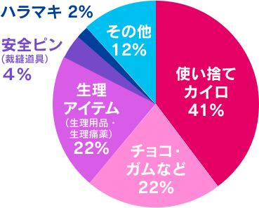 使い捨てカイロ41% チョコ・ガムなど22% 生理アイテム（生理用品・生理痛薬）22% 安全ピン(裁縫道具）４% ハラマキ 2%  その他12%