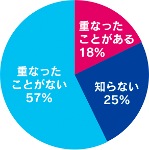 重なったことがある18% 知らない25% 重なったことがない57%