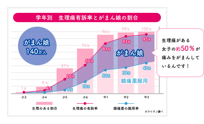 学年別　生理痛有訴率とがまん娘の割合 がまん娘140万人 生理痛がある女子の約50％が痛みをがまんしているんです！