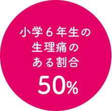 小学6年生の生理痛のある割合50%