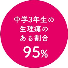 中学3年生の生理痛のある割合95%