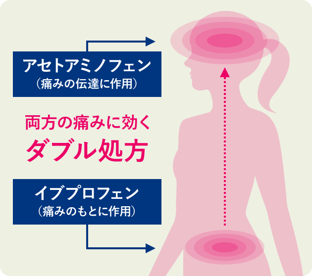 解熱剤 生理前 微熱 「熱が出たら、すぐに解熱剤」は正解？「熱中症は、熱が下がれば大丈夫」は間違い？