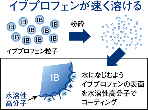 イブプロフェンが速く溶ける 水になじむようイブプロフェンの表面を水溶性高分子でコーティング