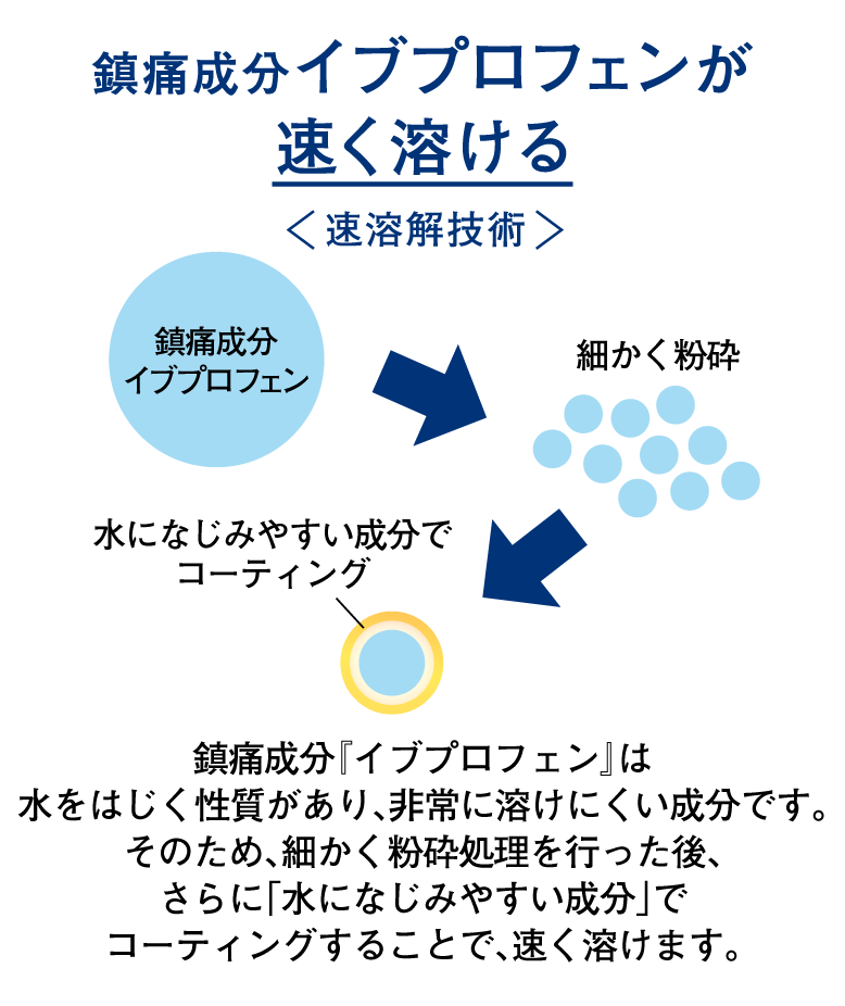 鎮痛成分イブプロフェンが速く溶ける<速溶解技術> 鎮痛成分『イブプロフェン』は水をはじく性質があり、非常に溶けにくい成分です。そのため、細かく粉砕処理を行った後、さらに「水になじみやすい成分」でコーティングすることで、速く溶けます。